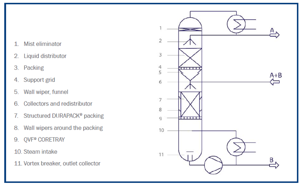 Distillation column store